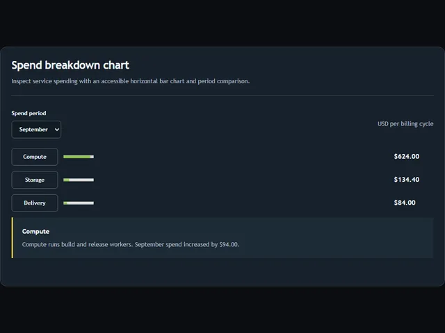 Spend breakdown chart